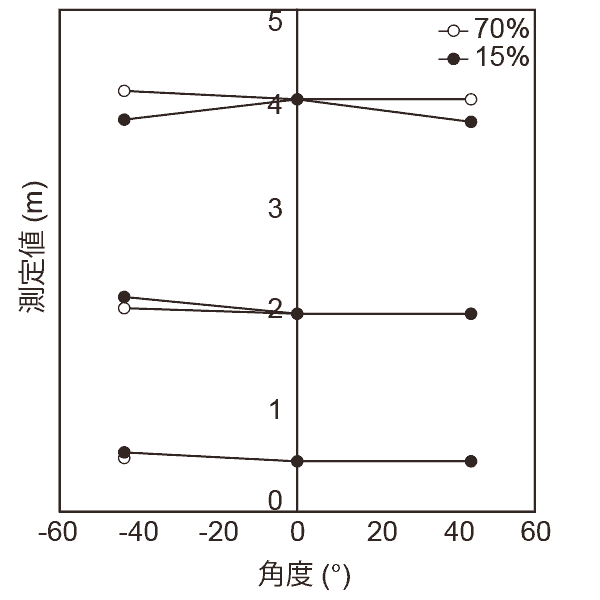 角度方向距離精度