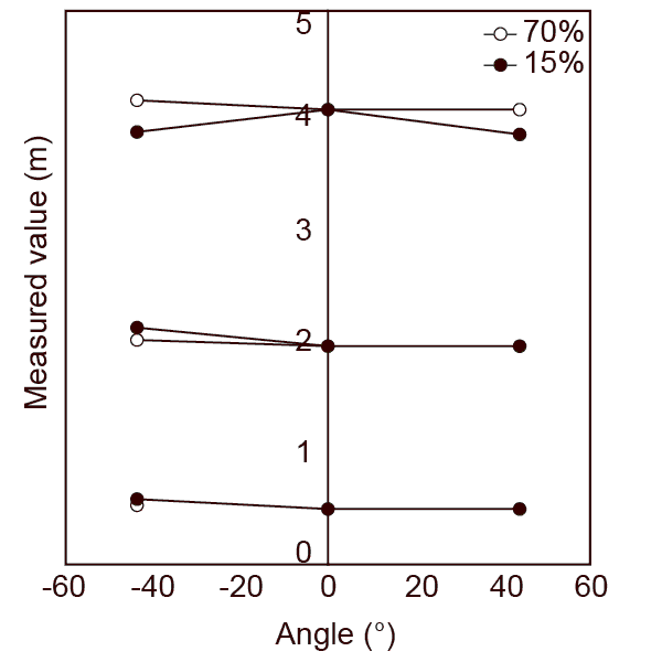 Distance accuracy in angle direction