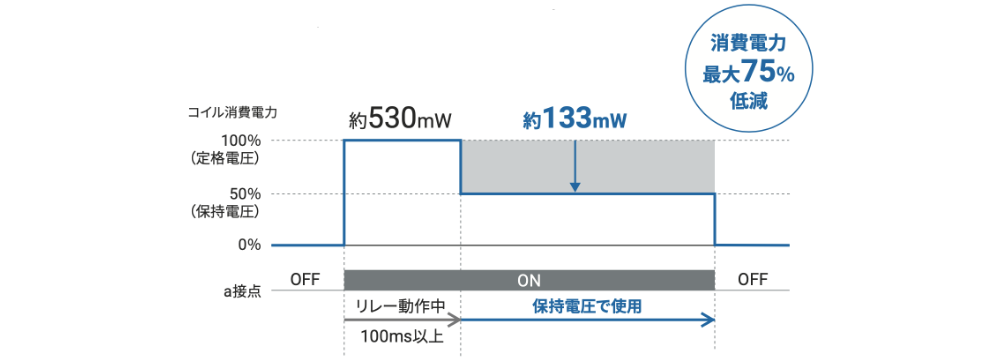 消費電力最大75%低減