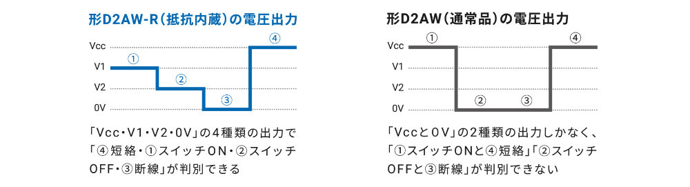 形D2AW-R(抵抗内蔵)の電圧出力図 Vcc・V1・V2・0V」の4種類の出力で 「④短絡・①スイッチON・②スイッチOFF・③断線」が判別できる 形D2AW(通常品)の電圧出力図 「Vccと0V」の2種類の出力しかなく、「①スイッチONと④短絡」「②スイッチOFFと③断線」が判別できない