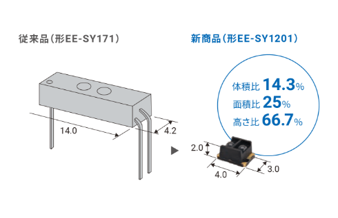 従来品(形EE-SY171)→新商品(形EE-SY1201)体積比 14.3% / 面積比 25% / 高さ比 66.7%