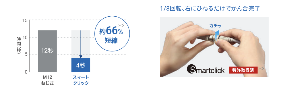 スマートクリック方式