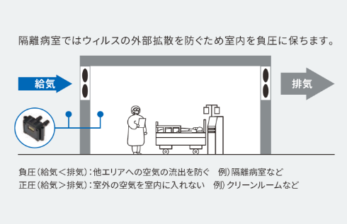隔離病室ではウィルスの外部拡散を防ぐため室内の負圧を保ちます。