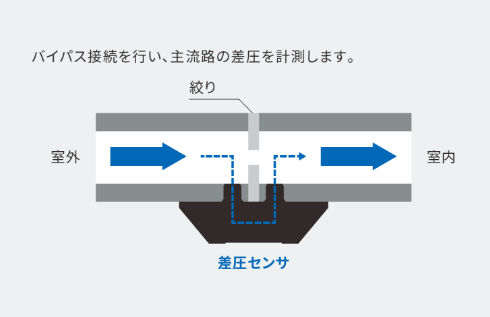 バイパス接続を行い、主流路の差圧を計測します。