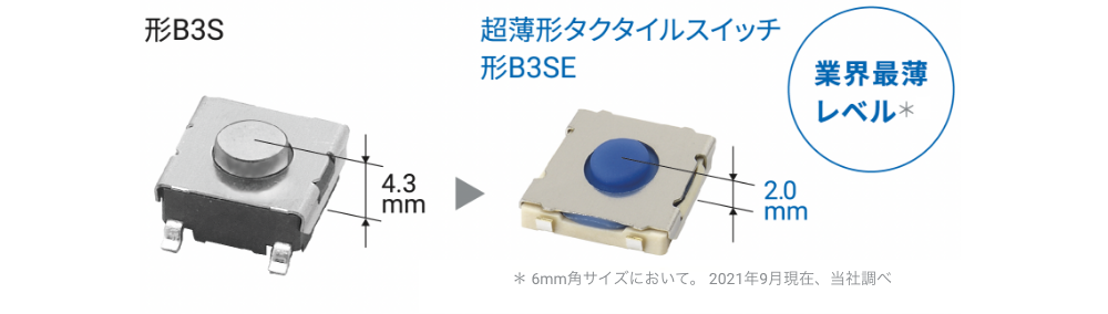 形B3S→超薄型タクタイルスイッチ 形B3SE 業界最薄レベル*1 *6mm角サイズにおいて。 2021年9月現在、当社調べ