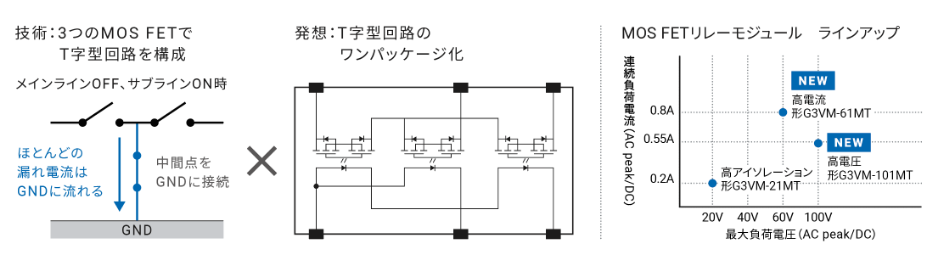 技術:3つのMOSFETでT字型回路を構成メインラインOFF、サブラインON時:ほとんどの漏れ電流はGNDに流れる。中間点をGNDに接続 X 発想:T字型回路のワンパッケージ化 / MOSFETリレーモジュール ラインアップ