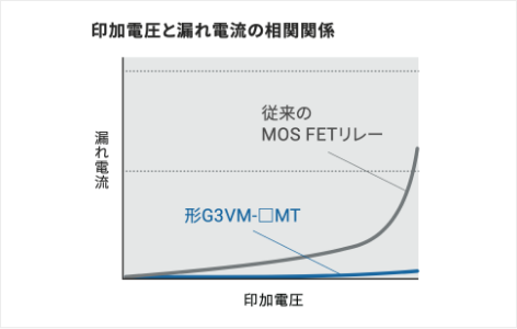 印加電圧と漏れ電流の相関関係