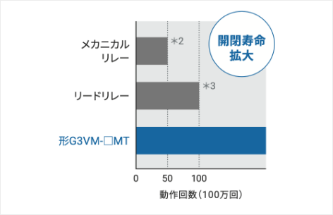 開閉寿命拡大