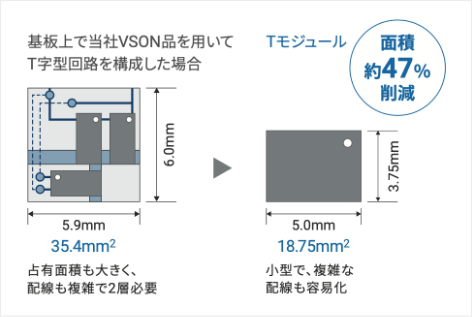 基板上で当社VSON品を用いてT字型回路を構成した場合:35.4mm2(占有面積も大きく、配線も複雑で2層必要)→Tモジュール 18.75mm2(小型で、複雑な配線も容易化)面積約47%削減