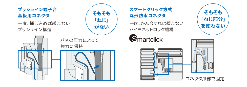【プッシュイン端子台基板用コネクタ】一度、挿し込めば緩まないプッシュイン構造、バネの圧力によって強力に保持【スマートクリック方式丸形防水コネクタ】一度、かん合すれば緩まないバイヨネットロック機構、コネクタ爪部で固定
