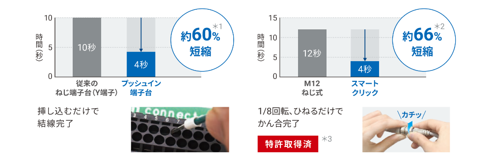 挿し込むだけで結線完了 1/8回転、ひねるだけでかん合完了 特許取得済