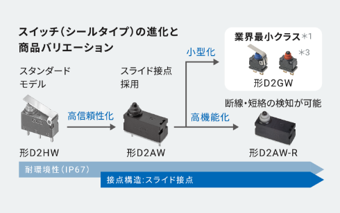 スイッチ(シールタイプ)の進化と商品バリエーション