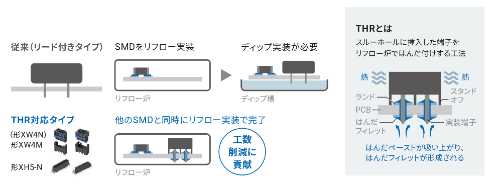 実装強度を確保するTHR対応コネクタをリリース