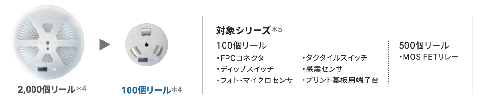 小ロット100個リールを4カテゴリ約70シリーズご用意