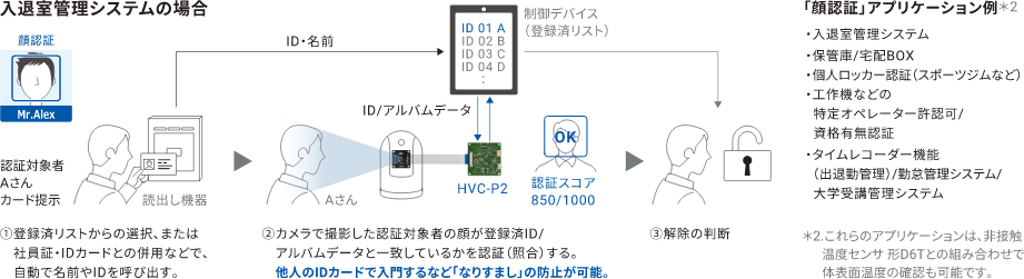 ➀登録済リストからの選択、または社員証・IDカードとの併用などで、自動で名前やIDを呼び出す。 ➁カメラで撮影した認証対象者の顔が登録済ID/アルバムデータと一致しているかを認証(照合)する。他人のIDカードで入門するなど「なりすまし」の防止が可能。 「顔認証」アプリケーション例 ・入退室管理システム・保管庫/宅配BOX・個人ロッカー認証(スポーツジムなど)・工作機などの特定オペレーター許認可/資格有無認証 ・タイムレコーダー機能( 出退勤管理)/勤怠管理システム/大学受講管理システム