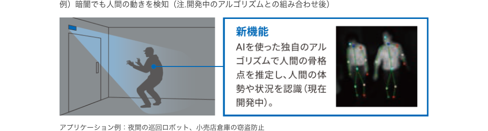 例)暗闇でも人間の動きを検知(注.開発中のアルゴリズムとの組み合わせ後) 新機能 AIを使った独自のアルゴリズムで人間の骨格点を推定し、人間の体勢や状況を認識(現在開発中)。アプリケーション例：夜間の巡回ロボット、小売店倉庫の窃盗防止