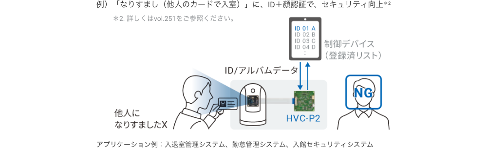 例)「なりすまし(他人のカードで入室)」に、 ID+顔認証で、セキュリティ向上*2：アプリケーション例：入退室管理システム、勤怠管理システム、入館セキュリティシステム