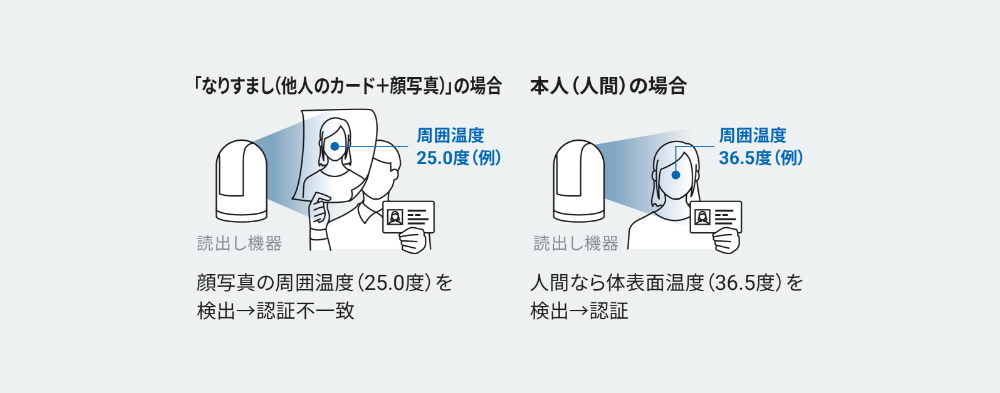 「なりすまし(他人のカード+顔写真)」の場合：顔写真の周囲温度(25.0度)を 検出→認証不一致/本人(人間)の場合：人間なら体表面温度(36.5度)を検出→認証