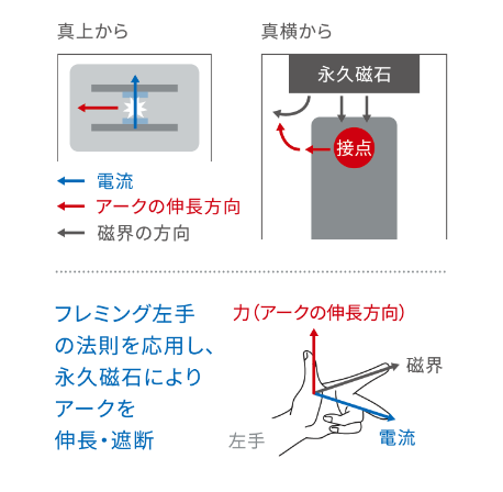 フレミング左手の法則を応用し、永久磁石によりアークを伸長・遮断