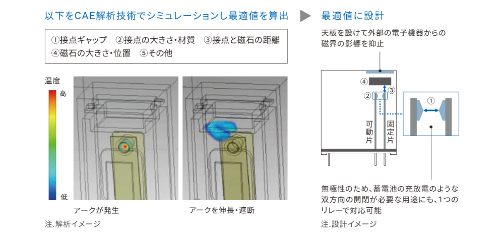 以下をCAE解析技術でシミュレーションし最適値を算出[①接点ギャップ②接点の大きさ③接点と磁石の距離④磁石の大きさ⑤その他]（解析イメージ）→最安値に設計：天板を設けて外部の電子機器からの磁界の影響を抑止、無極性のため、蓄電池の充放電のような双方向の開閉が必要な用途にも、1つのリレーで対応可能（解析イメージ）