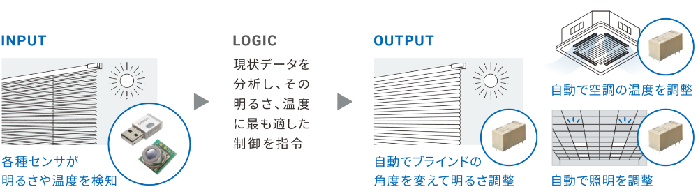 INPUT:各種センサが明るさや温度を検知→LOGIC:現状データを分析し、その明るさ、温度に最も適した制御を指令→OUTPUT:自動でブラインドの角度を変えて明るさ調整、自動で空調の温度を調整、自動で照明を調整