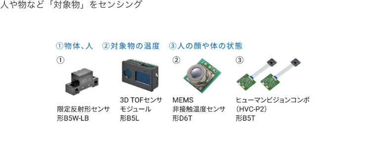 人や物など「対象物」をセンシング：➀物体、人:限定反射形センサ 形B5W-LB、3D TOFセンサ モジュール 形B5L ➁対象物の温度:MEMS 非接触温度センサ 形D6T ➂人の顔や体の状態:ヒューマンビジョンコンポ（HVC-P2）形B5T