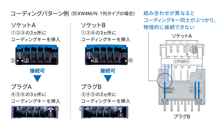 コーディングパターン例 (形XW4M/N 1列タイプの場合):ソケットA ➀➁➂の3ヵ所にコーディングキーを挿入 接続可→プラグA ➃➄➅の3ヵ所にコーディングキーを挿入 / ソケットB ➀➁➅の3ヵ所にコーディングキーを挿入 接続可→プラグB ➂➃➄の3ヵ所にコーディングキーを挿入 / 組み合わせが異なるとコーディングキー同士がぶつかり、物理的に接続できない