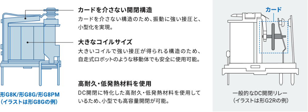 (形G8K/形G8G/形G8PM(イラストは形G8Gの例))カードを介さない開閉構造:カードを介さない構造のため、振動に強い接圧と、小型化を実現。大きなコイルサイズ:大きいコイルで強い接圧が得られる構造のため、自走式ロボットのような移動体でも安全に使用可能。高耐久・低発熱材料を使用:DC開閉に特化した高耐久・低発熱材料を使用しているため、小型でも高容量開閉が可能。(一般的なDC開閉リレー(イラストは形G2Rの例))