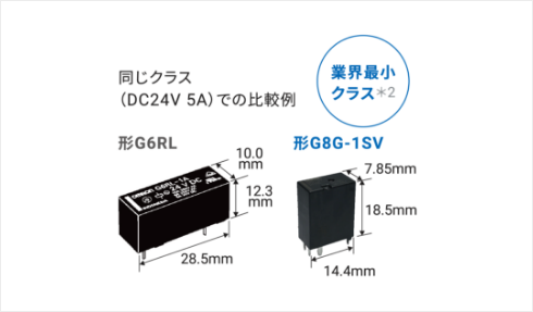 同じクラス(DC24V 5A)での比較例:業界最小クラス*2 形G6RL 形G8G-1SV