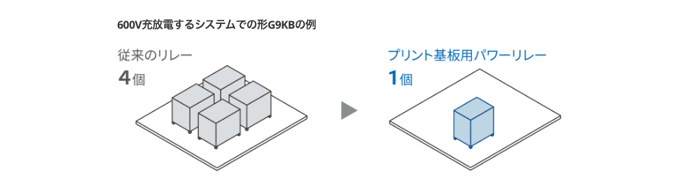 600V充放電するシステムでの形G9KBの例:従来のリレー4個からプリント基板用パワーリレー1個