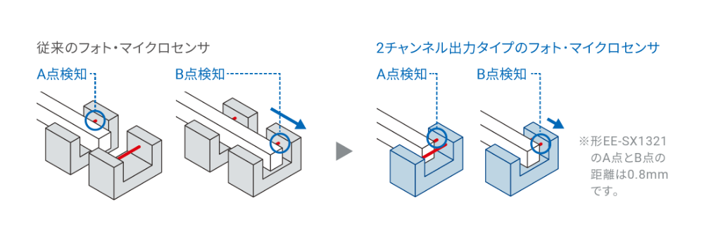 従来のフォト・マイクロセンサ→2チャンネル出力タイプのフォト・マイクロセンサ