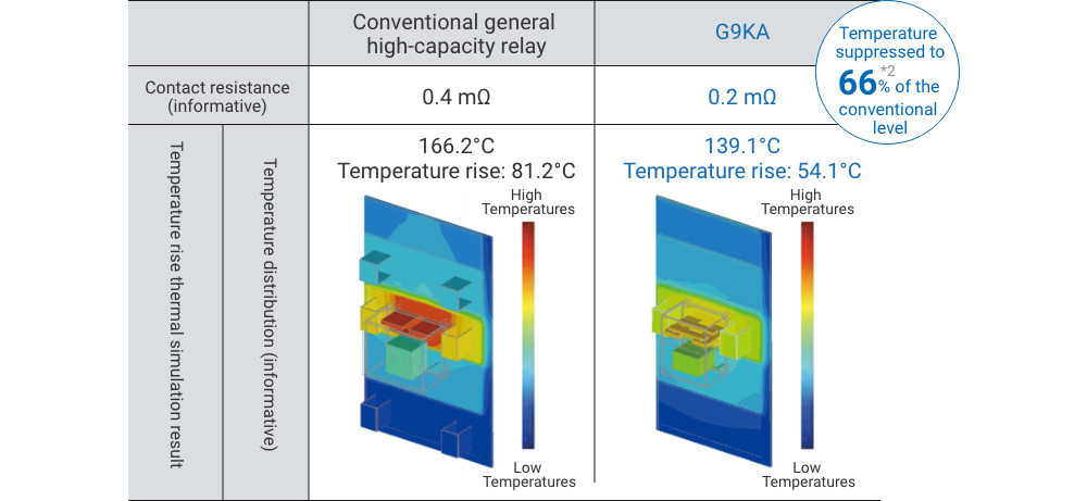 Suppressing temperature rise when energized