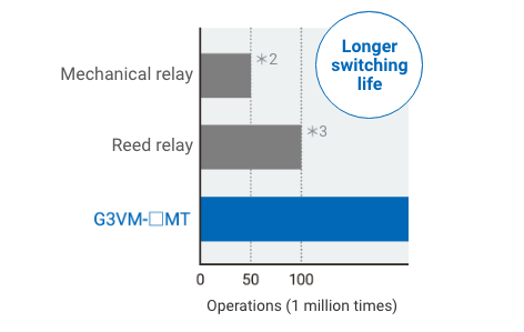 Longer switching life