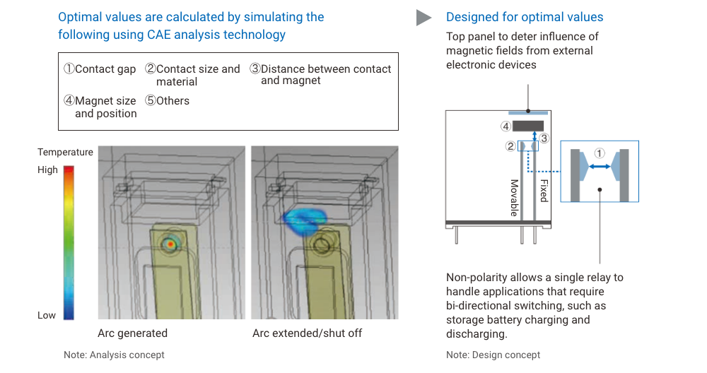 Optimal values are calculated by simulating the following using CAE analysis technology [①Contact gap ②Contact size and material ③Distance between contact and magnet ④Magnet size and position ⑤Others](Analysis concept)→Designed for optimal values: Top panel to deter influence of magnetic fields from external electronic devices、Non-polarity allows a single relay to handle applications that require bi-directional switching, such as storage battery charging and discharging. (Design concept)