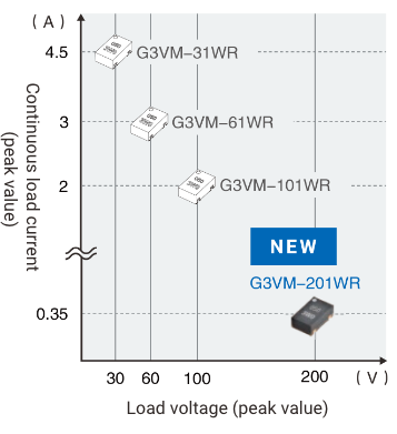 Continuous load current (peak value)/Load voltage (peak value)