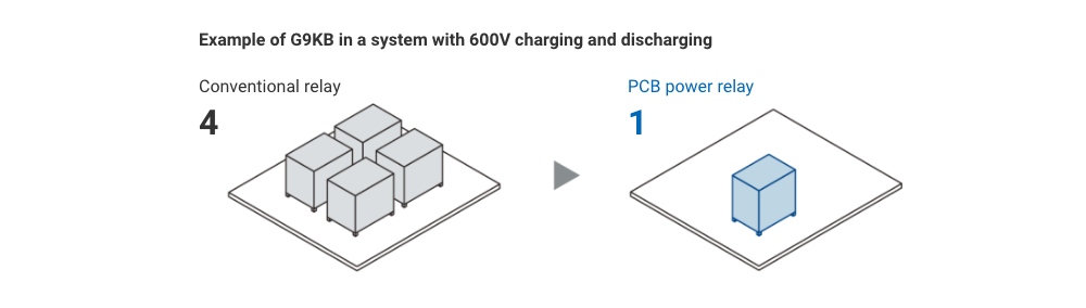 Example of G9KB in a system with 600V charging and discharging:Conventional relay4 → PCB power relay 1
