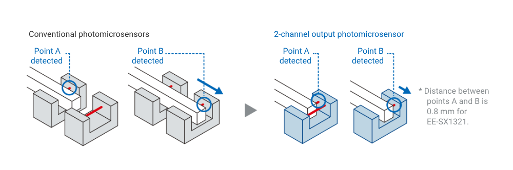 Conventional photomicrosensors→2-channel output photomicrosensor