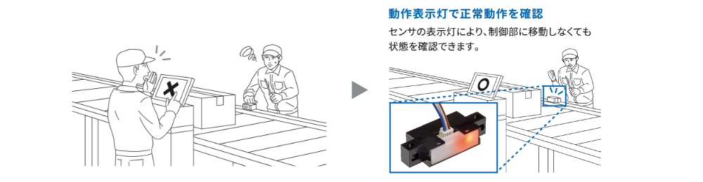 （動作表示灯で正常動作を確認）センサの表示灯により、制御部に移動しなくても状態を確認できます。
