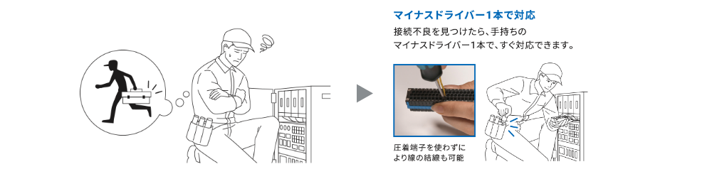 （マイナスドライバー1本で対応）接続不良を見つけたら、手持ちのマイナスドライバー1本で、すぐ対応できます。圧着端子を使わずにより線の結線も可能