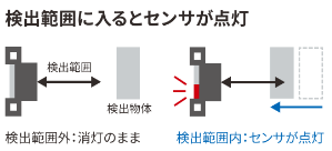 検出範囲に入るとセンサが点灯:検出範囲外:消灯のまま 検出範囲内:センサが点灯