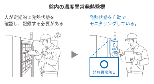 ［盤内の温度異常発熱監視］人が定期的に発熱状態を確認し、記録する必要がある→発熱状態を自動でモニタリングしている