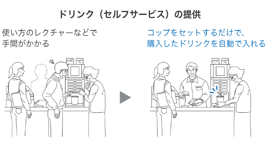 ［ドリンク（セルフサービス）の提供］使い方のレクチャーなどで手間がかかる→コップをセットするだけで、購入したドリンクを自動で入れる