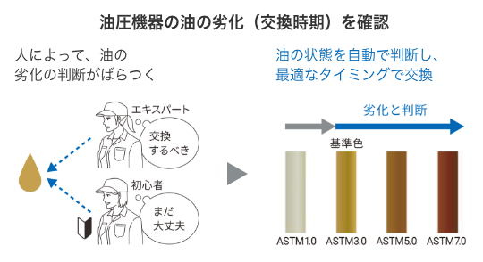［油圧機器の油の劣化（交換時期）を確認］人によって、油の劣化の判断がばらつく→油の状態を自動で判断し、最適なタイミングで交換