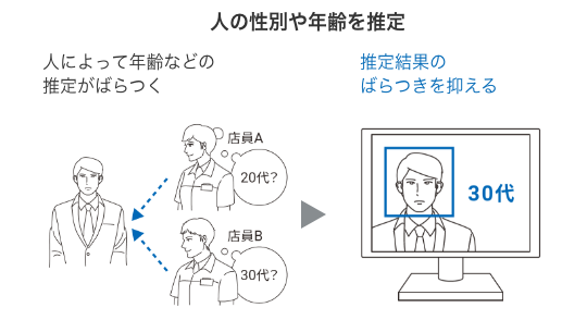 ［人の性別や年齢を推定］人によって年齢などの推定がばらつく→推定結果のばらつきを抑える