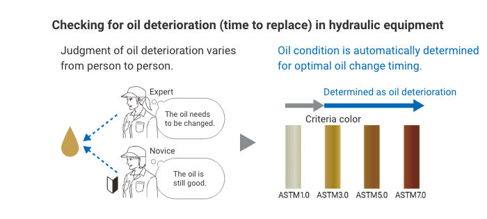 (Checking for oil deterioration (time to replace) in hydraulic equipment) Judgment of oil deterioration varies from person to person. -> Oil condition is automatically determined for optimal oil change timing.