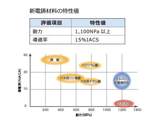 独自材料
