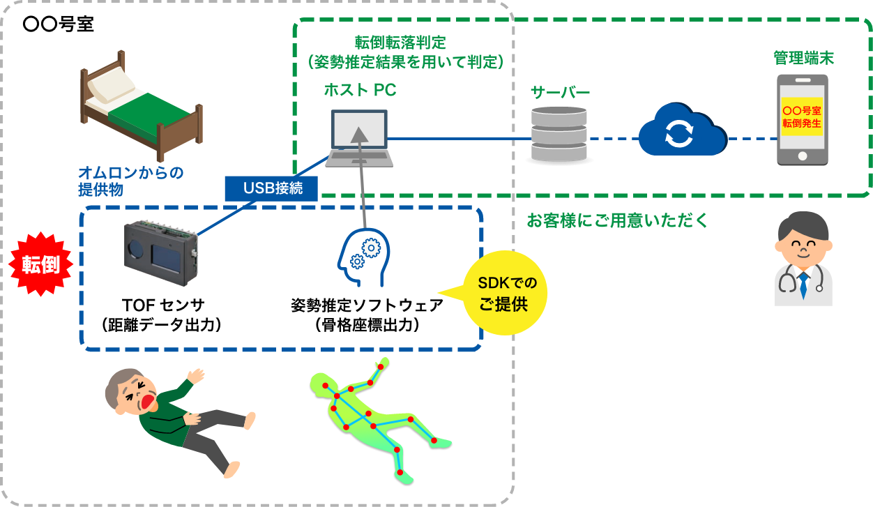システム構成例：介護アプリ、見守りアプリ：イラスト