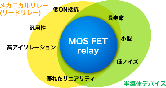 ［MOSFET relay］メカニカルリレー（リードリレー）：低ON抵抗、汎用性、高アイソレーション、優れたリニアリティ / 半導体デバイス：長寿命、小型、低ノイズ、優れたリニアリティ