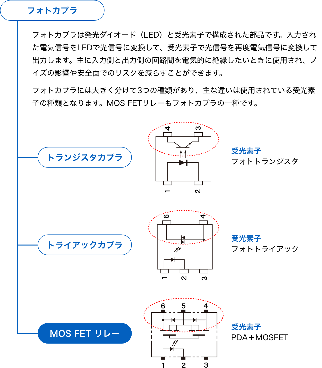 ［フォトカプラ］フォトカプラは発光ダイオード（LED）と受光素子で構成された部品です。入力された電気信号をLEDで光信号に変換して、受光素子で光信号を再度電気信号に変換して出力します。主に入力側と出力側の回路間を電気的に絶縁したいときに使用され、ノイズの影響や安全面でのリスクを減らすことができます。フォトカプラには大きく分けて3つの種類があり、主な違いは使用されている受光素子の種類となります。MOSFETリレーもフォトカプラの一種です。［トランジスタカプラ］受光素子：フォトトランジスタ［トライアックカプラ］受光素子：フォトトライアック［MOSFET リレー］受光素子：PDA＋MOSFET