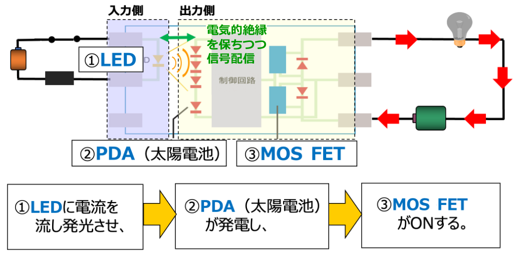 ①LEDに電流を流し発行させ、->②PDF（太陽電池）が発電し、->③MOSFETがONする。